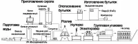 Линия "АКВА-ГАЗ" приготовления и розлива газированной воды и напитков