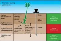 Плотномер почвы или пенетрометр Wile Soil