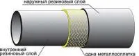 Рукав высокого давления с одной металлооплеткой