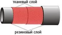 Рукав напорный с текстильным каркасом Класс Б (I) ГОСТ 18698-79