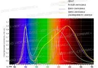Светодиодные фитолампы "ФИТО-С" с раширенным спектром
