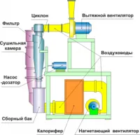 Линия сушки крови ( распылительная )