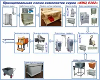 Комплекты мини-заводов и цехов серии КМЦ 0302 (консервирование грибов)
