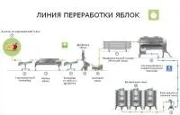 Линия автоматическая для производства яблочного сока